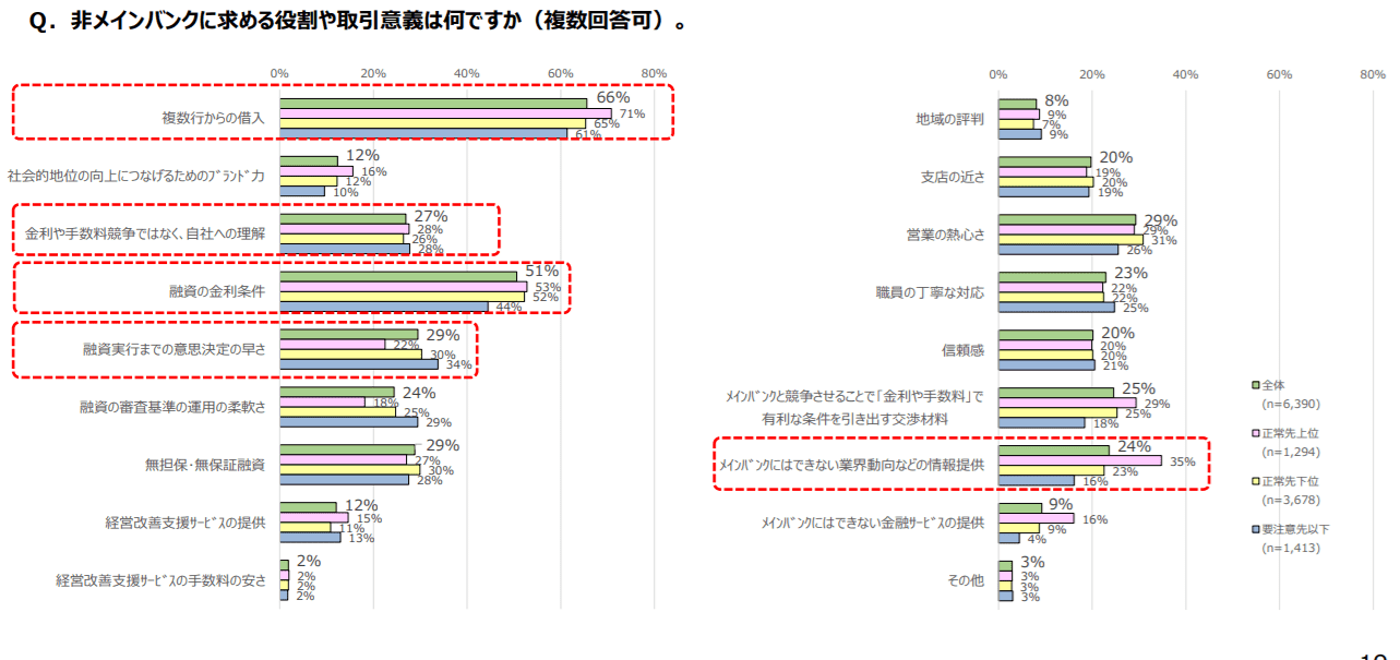 非メインバンクに求められているのは「融資の補完機能としての期待」と「自社への理解」