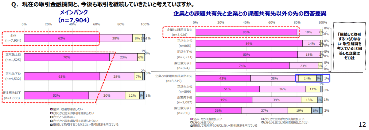 メインバンクとの取引を継続したいと考えている事業者は6割強しかいない