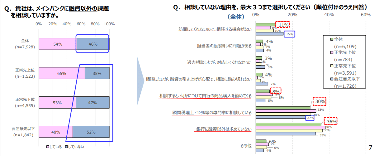 メインバンクとの付き合い方を考え直している事業者が増えている理由