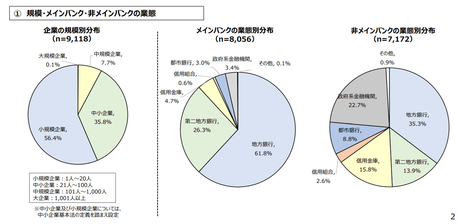 政府系金融機関も含めて取引する事業者が増加傾向にある