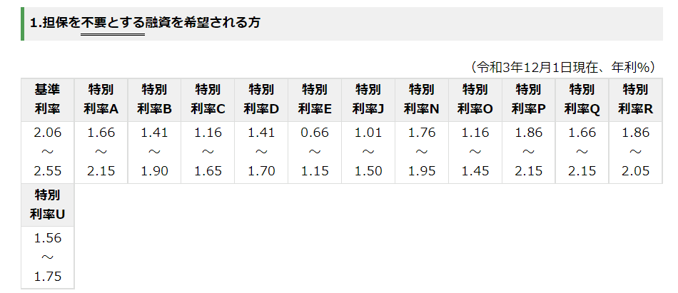 政府系金融機関の借入条件は民間の銀行に比べて良いから