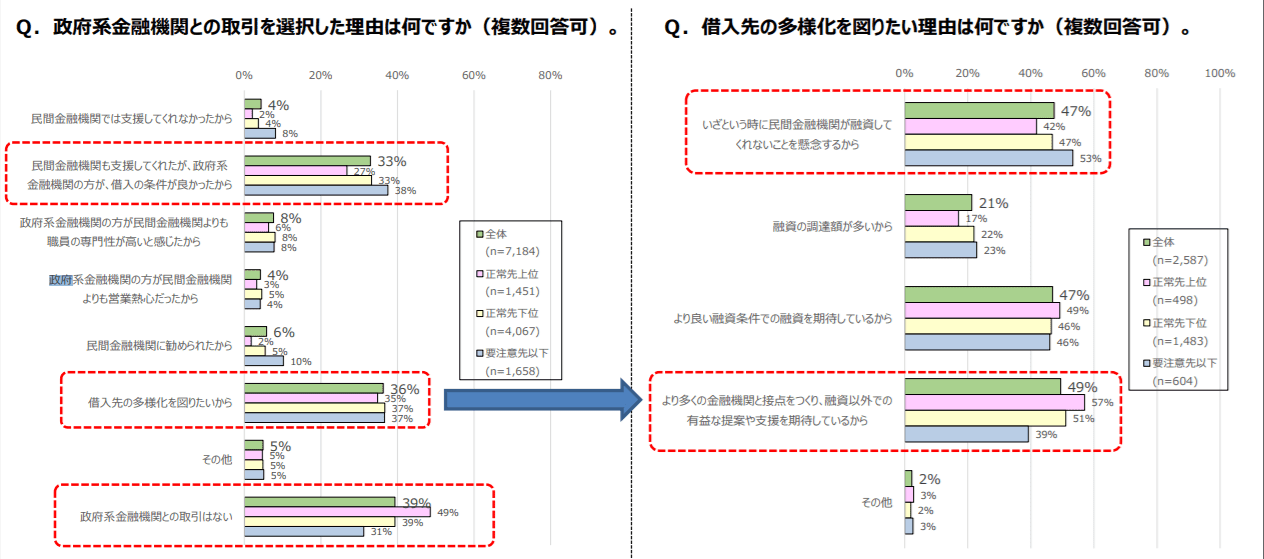 政府系金融機関を含めて事業者が借入先の多様化を図る理由