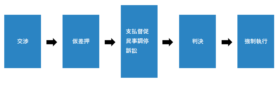 売掛金（債権回収）の流れ