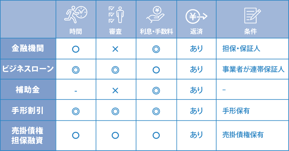 借りる資金調達