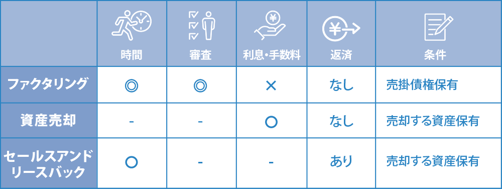 「売る」資金調達