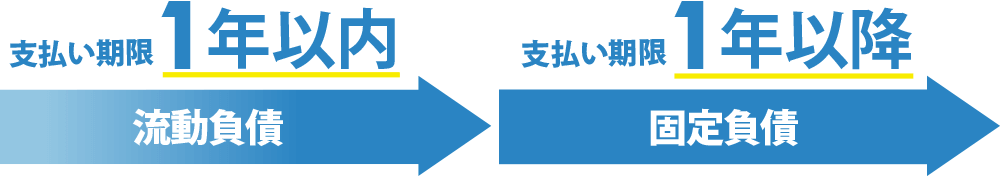 「固定負債」と「流動負債」