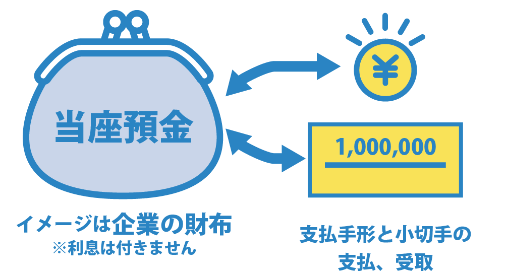 切手を利用するなら当座預金口座が必要