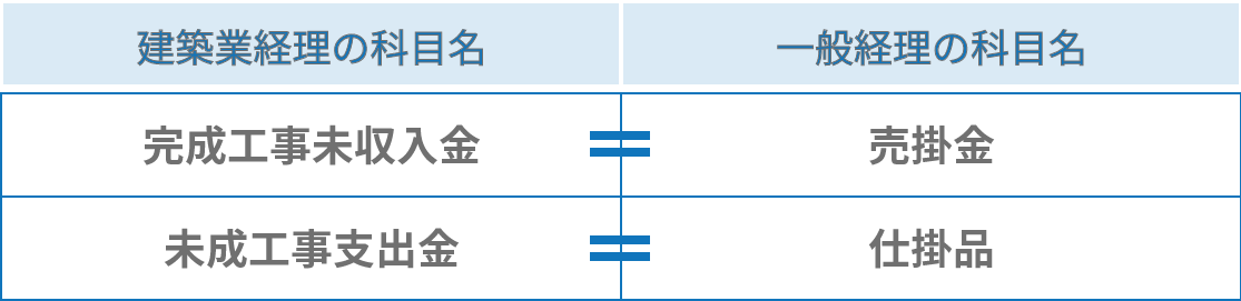 建設業界では「未成工事支出金」