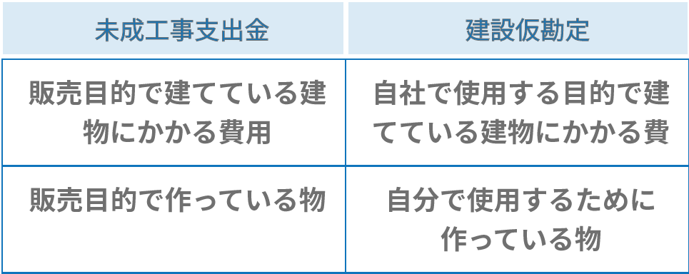 未成工事支出金と建設仮勘定