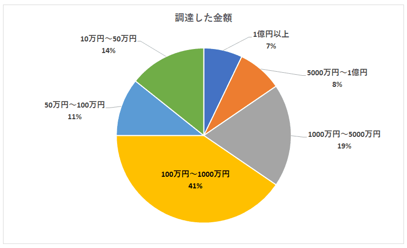 銀行から資金調達は全体の約6割