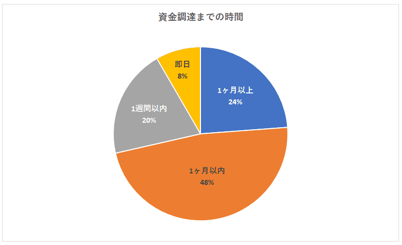 資金調達までの時間は1か月以内が意外と多い