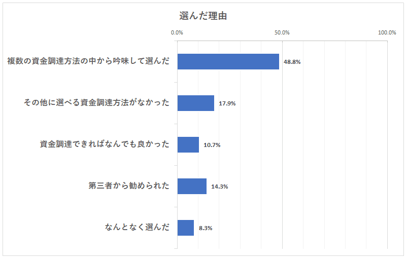 「金融機関-銀行」を選んだ理由