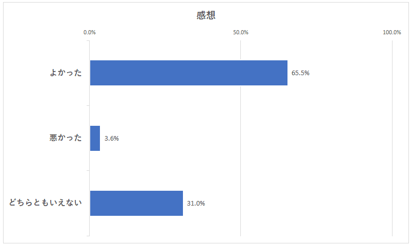 満足度がそれほど高いとは言えなかった