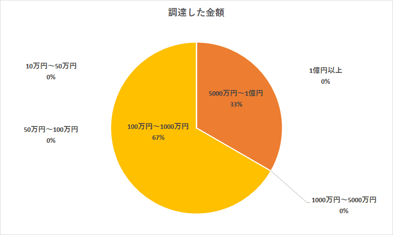 ファクタリングで調達した金額