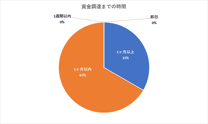 ファクタリングでの資金調達までの時間