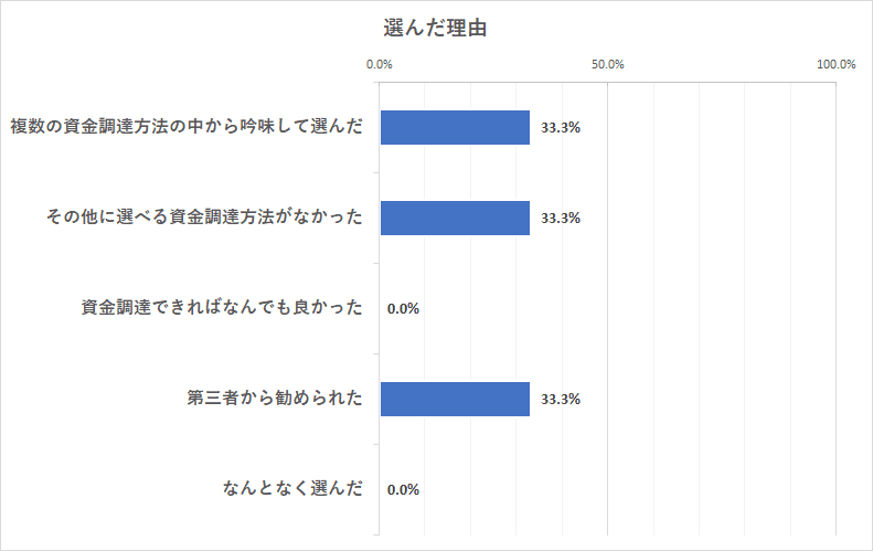 ファクタリングを選んだ理由