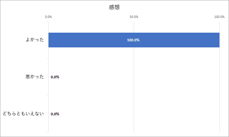 ファクタリングの満足度は100％