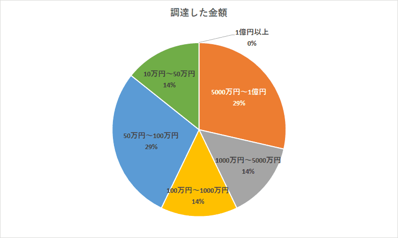 意外と金額にバラツキが見られた