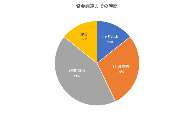 調達時間は比較的早い