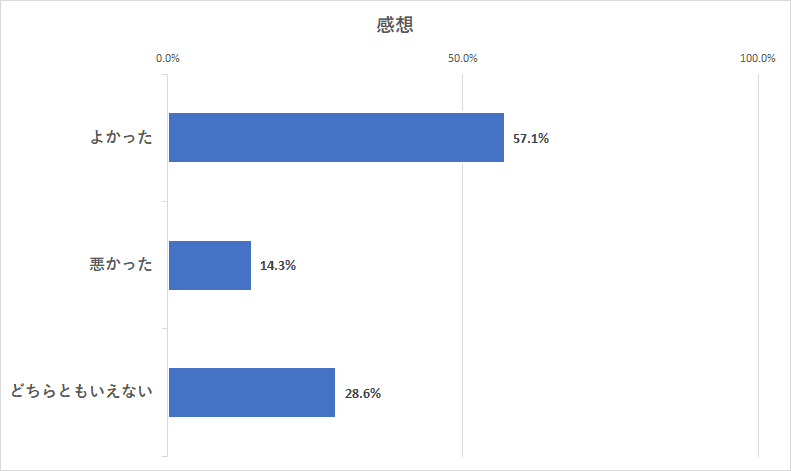 気になったネガティブな感想