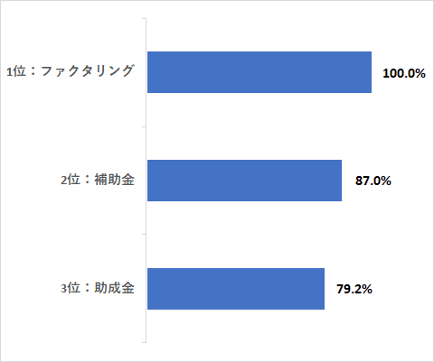 満足度の高い資金調達方法