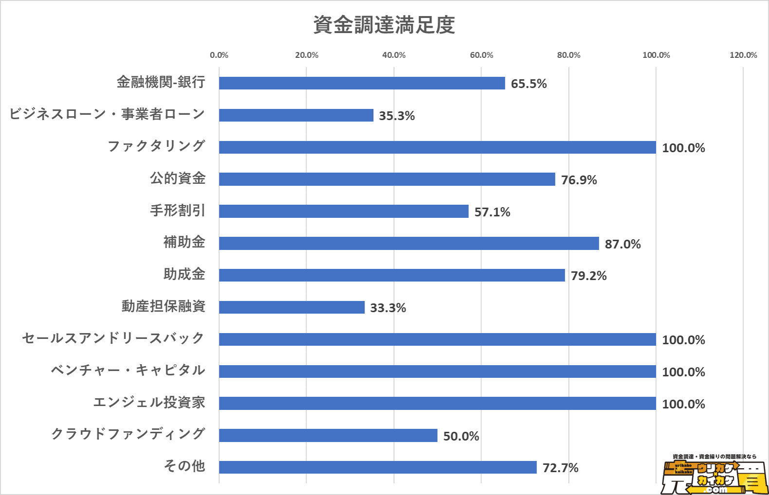 満足度の高い資金調達の方法