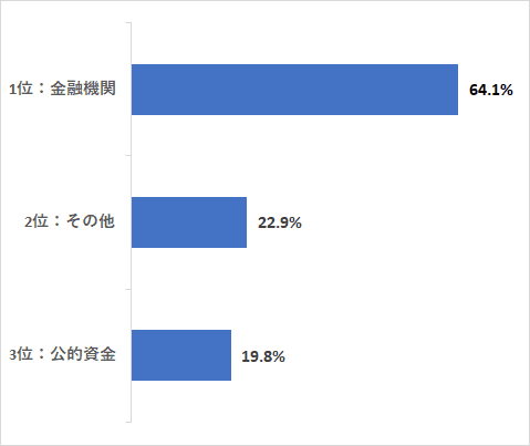 利用者数の多い資金調達方法