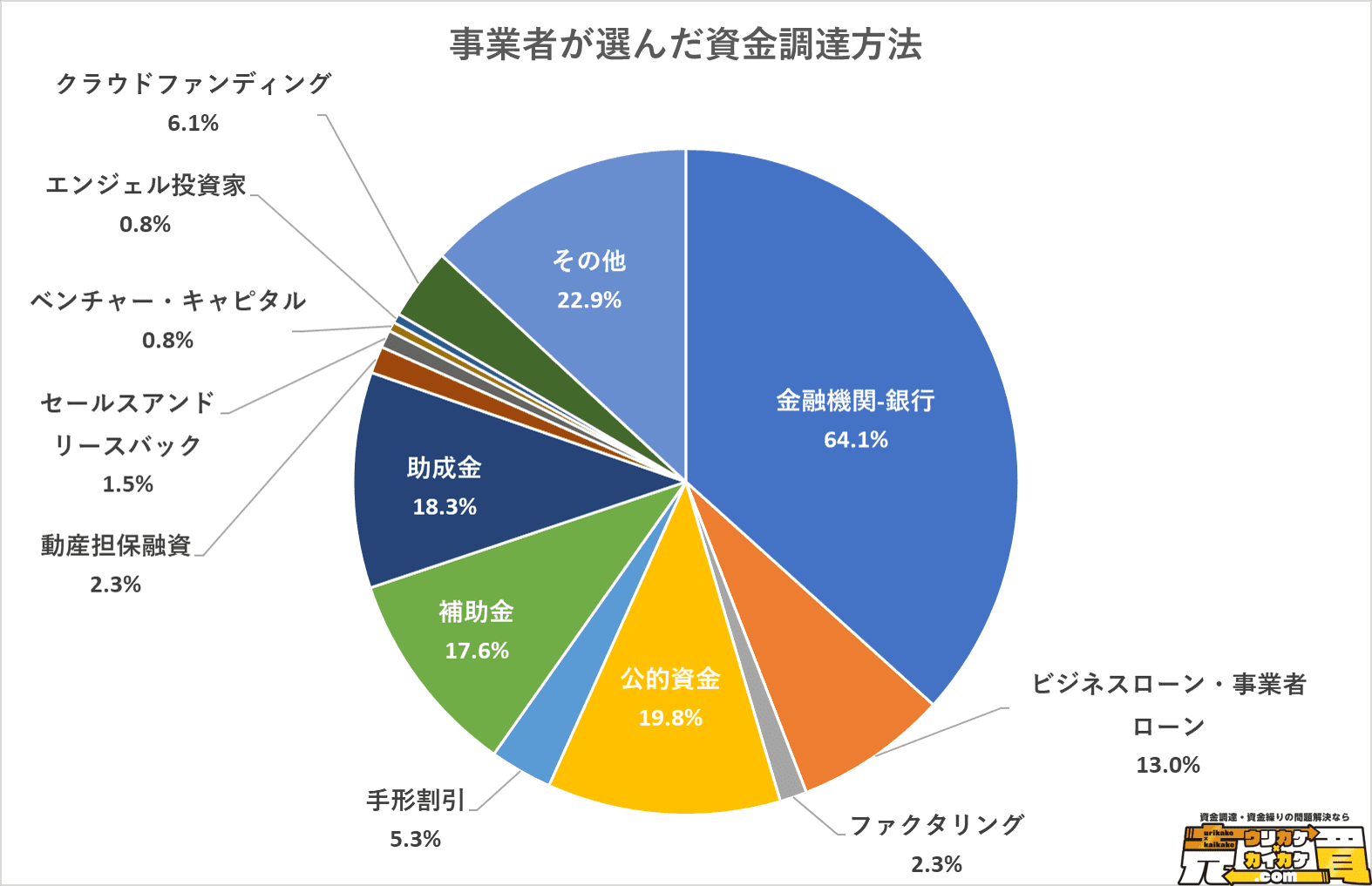 事業者が選んだ資金調達方法