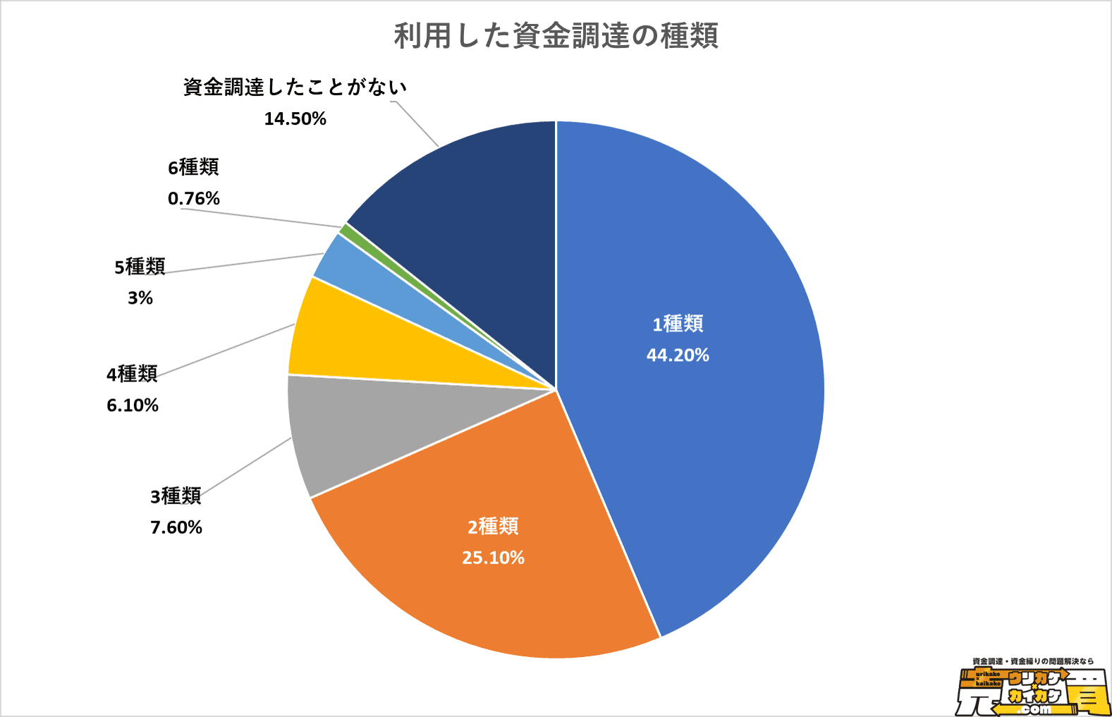 1事業者当たり1種類以上の資金調達を利用