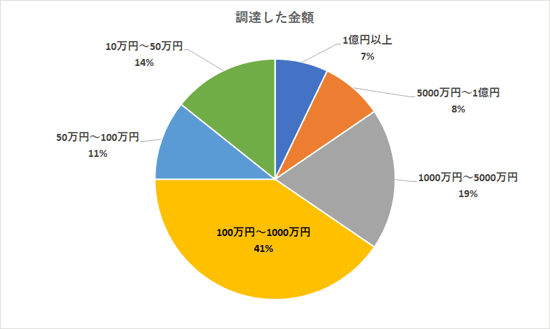 ビジネスローンでの調達金額は100万円前後が最も多い