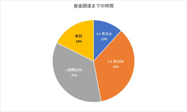 さすがのスピード　1週間以内での調達が約半数