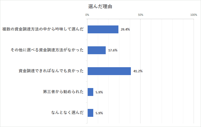 「ビジネスローン」を選んだ理由