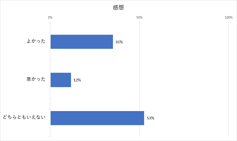 利用者の感想があまり良くなかった