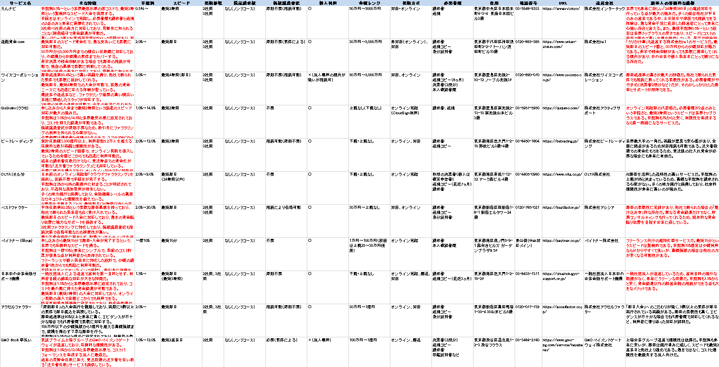 ファクタリング会社調査結果