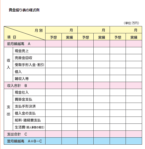 資金繰り表