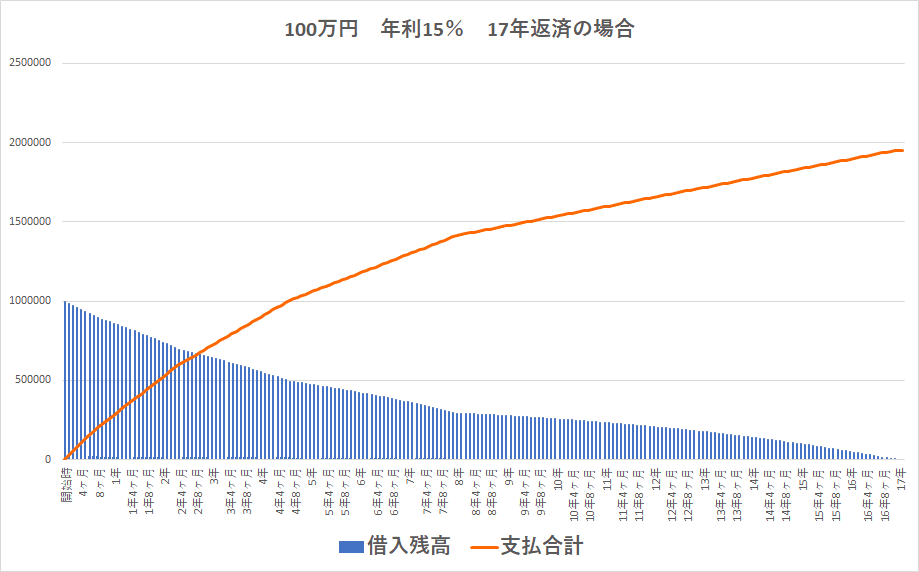 残高スライドリボルビング方式