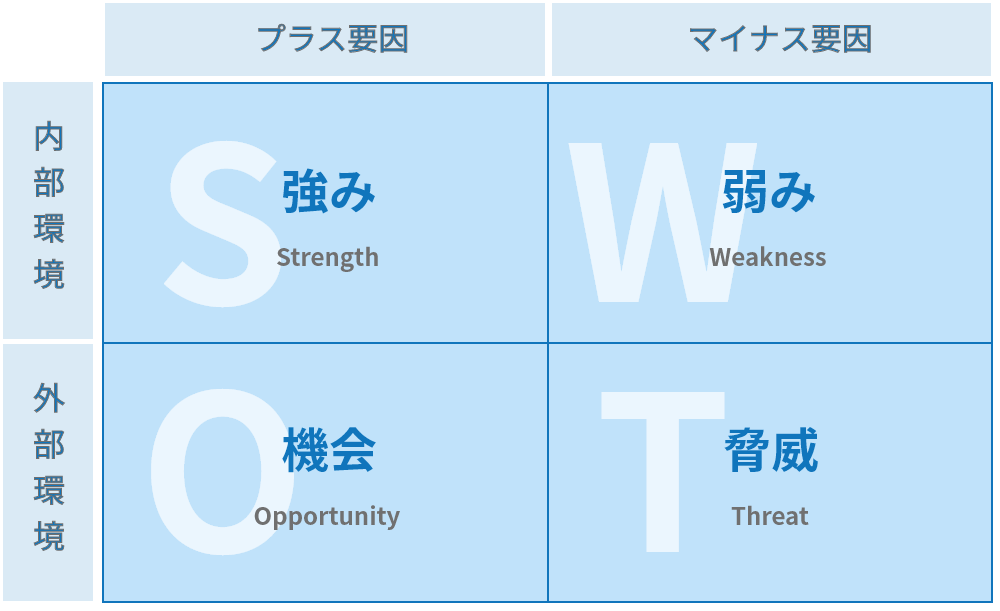 SWOT分析 4つの要素