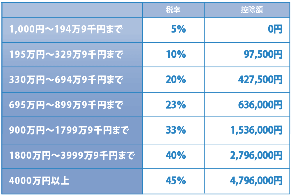 課税される所得金額