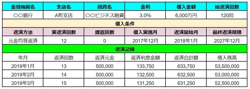 借入金の金額＆リース代金