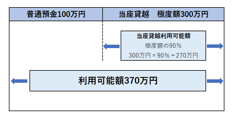 当座貸越の利用額