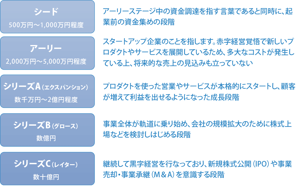 シードラウンドとアーリーステージ