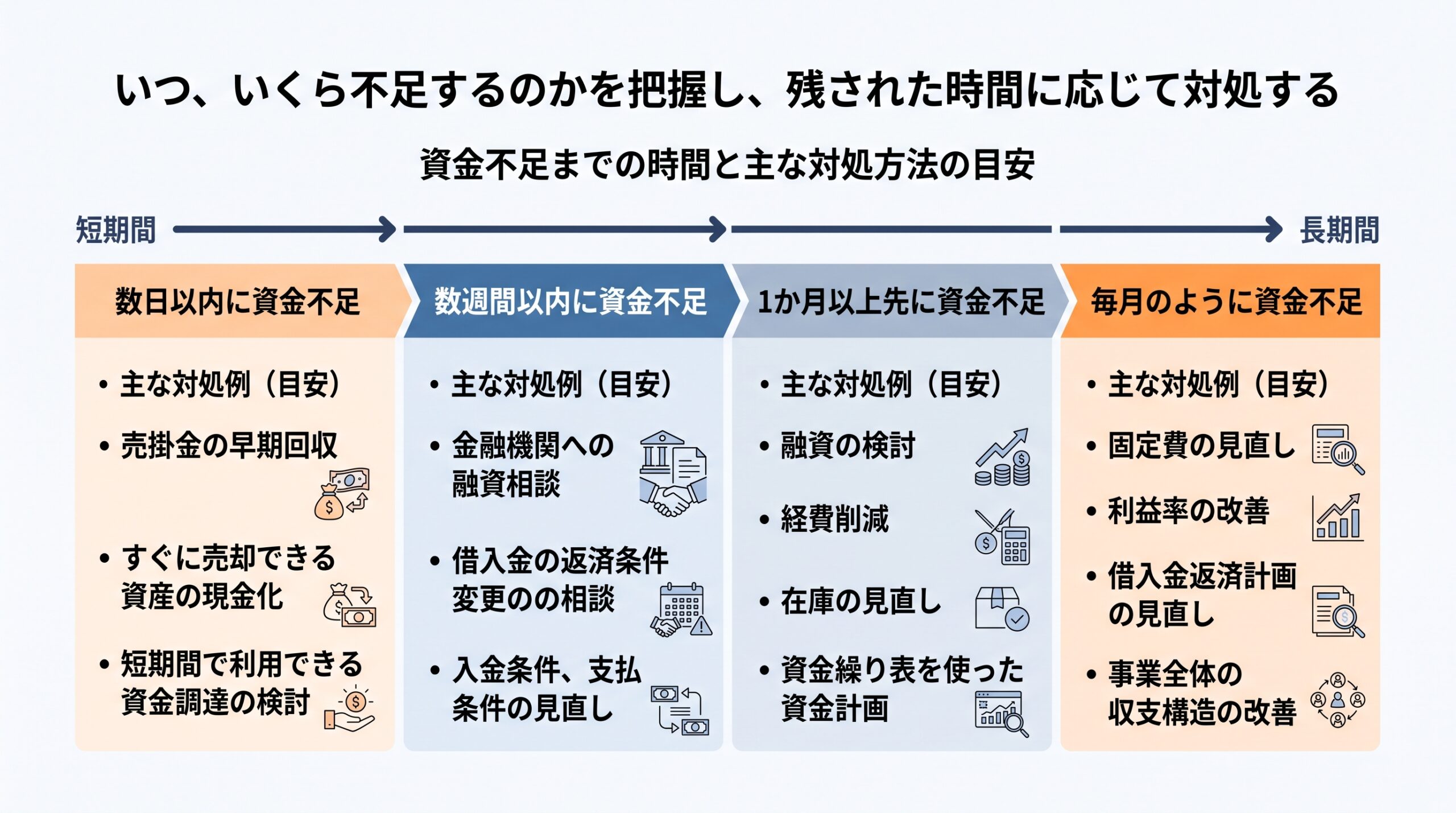 資金繰りが厳しいときの対処法|会社を守る7つの方法と資金調達 3 資金繰りが厳しいときの資金不足までの日数と主な対処方法