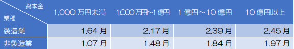 売上債権回転期間