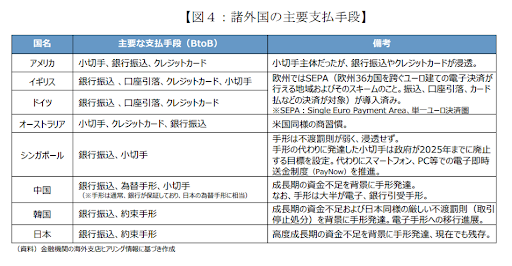 手形を使った取引が常態化している経済大国は日本だけ