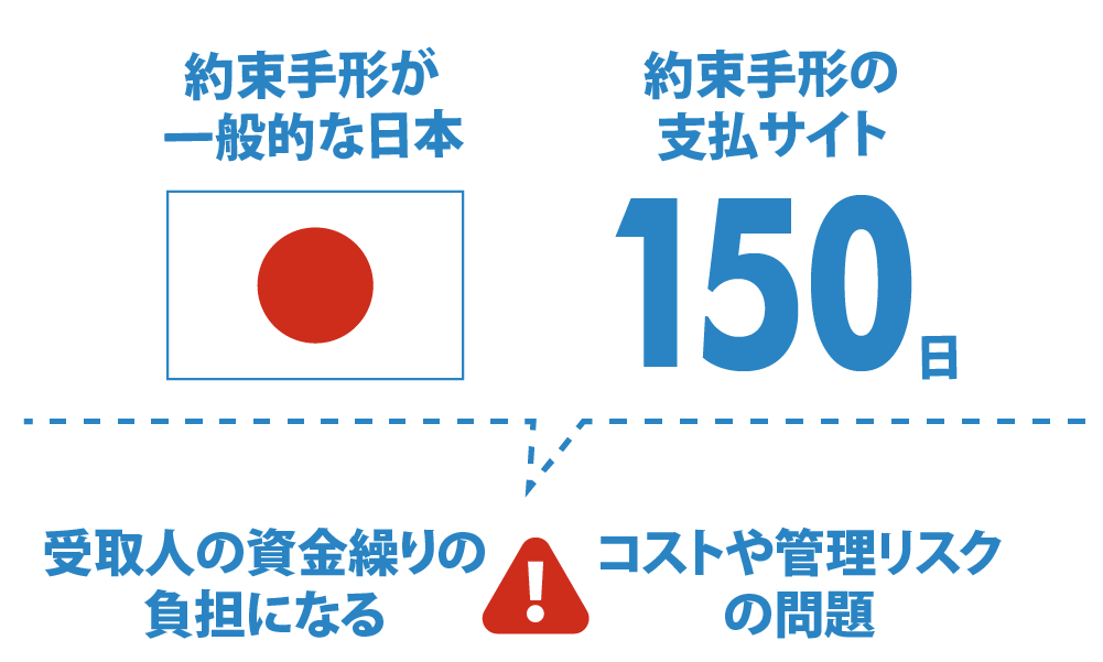 約束手形による取引が一般的