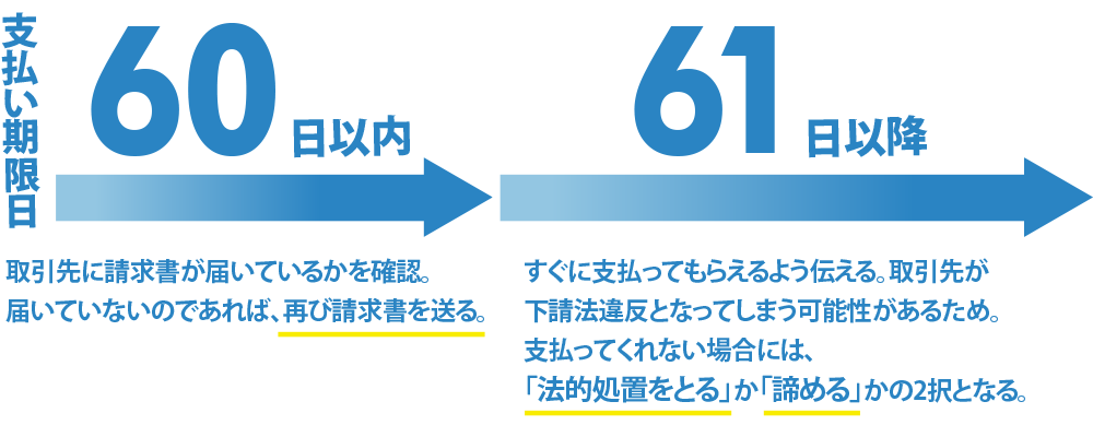 下請企業が代金支払いの遅れに気づいた場合