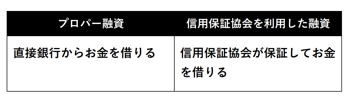 銀行からの融資には2つのタイプがあります。「プロパー融資」と「信用保証協会を利用した融資」です。