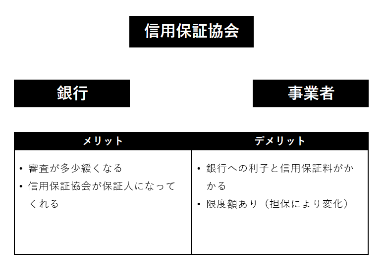 信用保証協会を利用した融資